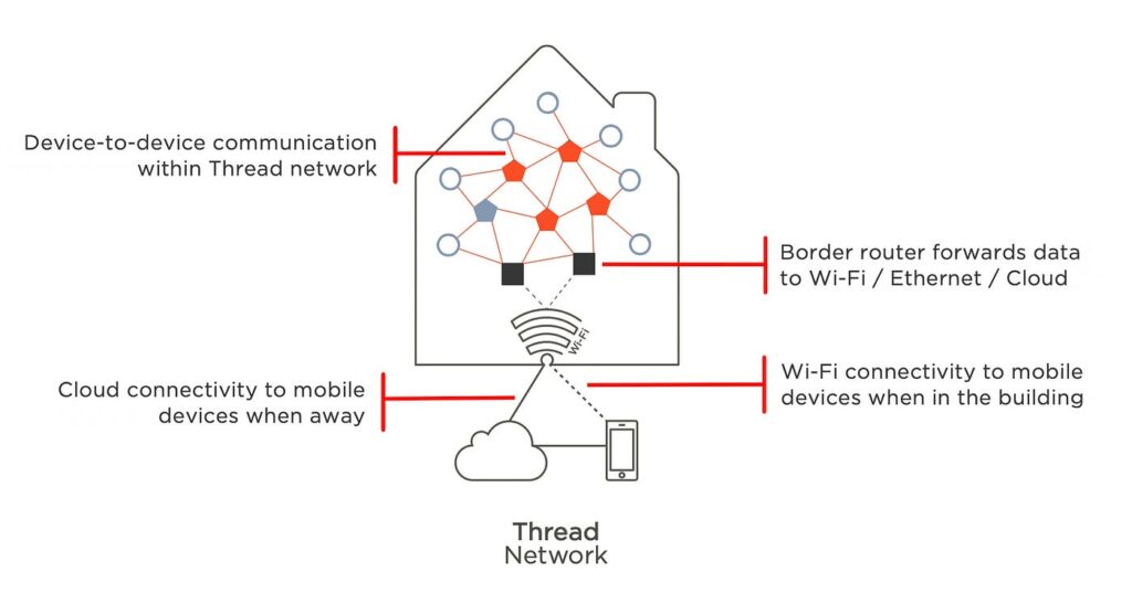 Thread Smart Home Protocol