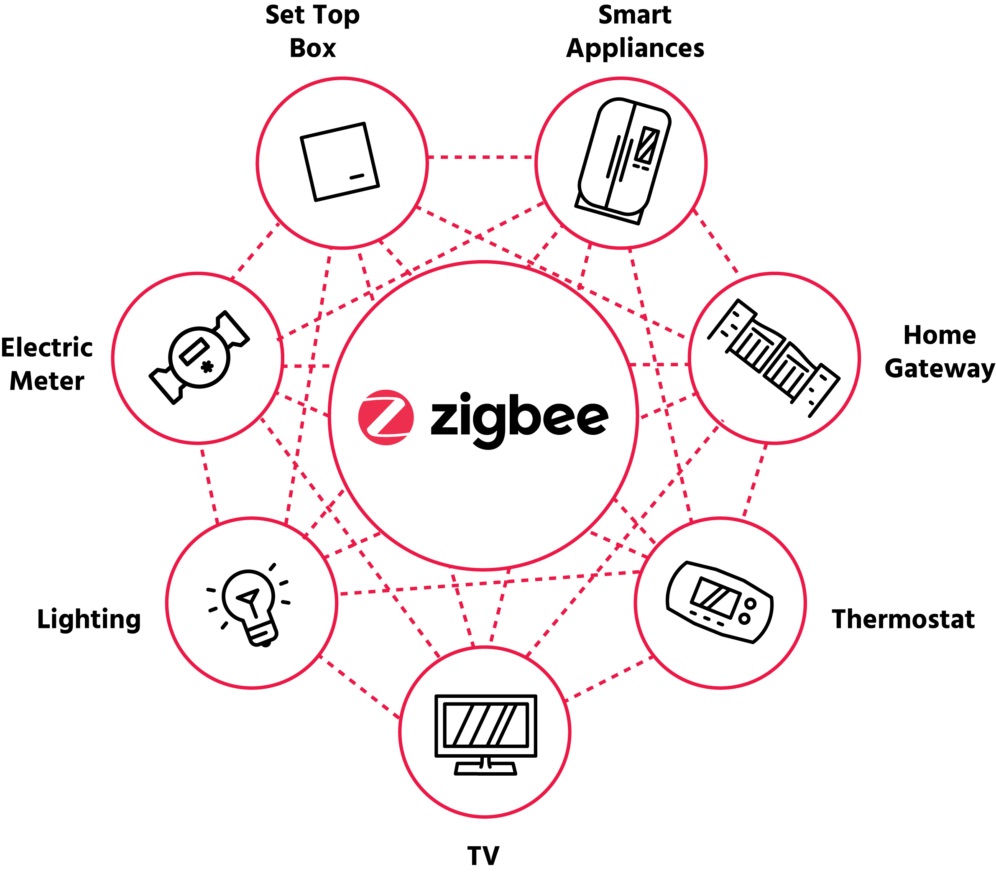 Zigbee 3.0 smart home protocol