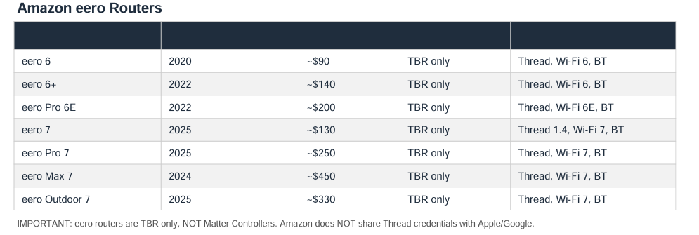Amazon eero routers