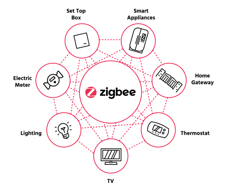 Zigbee smart home protocol